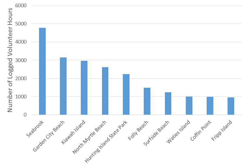 dnr volunteer hours graph 2017.png