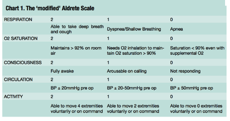 scoring system sedation notes conference discharged determine procedural safely after who