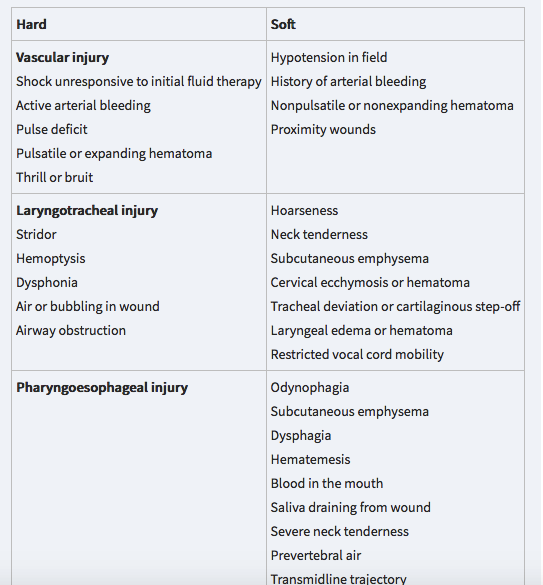 A “no-zone” approach to all penetrating neck trauma, with stability and presence/absence of hard findings informing the decision of CTA or surgery (hard signs indicate surgery, soft signs indicate CTA) has gained favor compared to a zoned approach, with comparable outcomes. Two other reasons to adopt no-zone: injuries may cross zones, and no-zone approach leads to fewer unnecessary neck explorations.