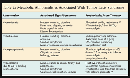If you consider tumor lysis syndrome be sure to order phosphate and uric acid levels in addition to your usual CBC, CMP.