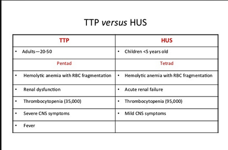 Check ADAMTS13 levels when considering TTP. Treatment for TTP is plasmapheresis which is life saving. Consulting Hematology will expedite plasmapheresis.