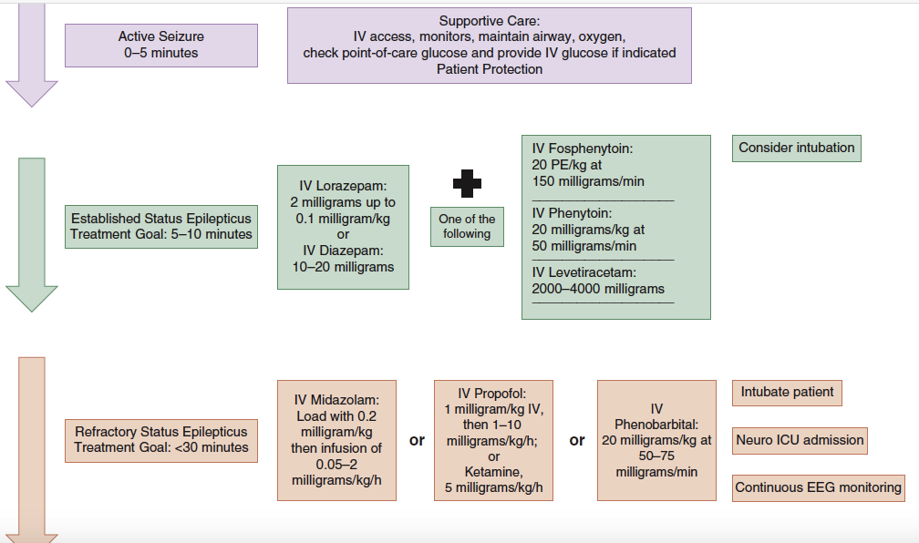 Chart from Tintinalli 8th ed.