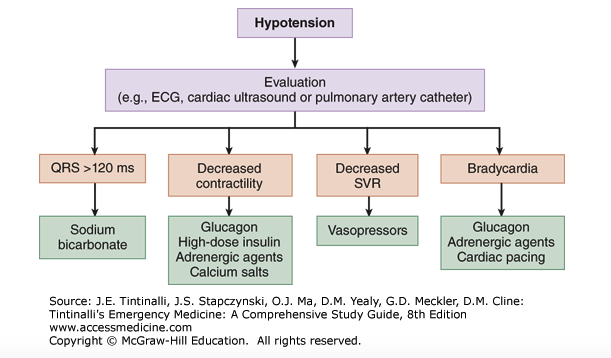 Tintinalli algorithm for different modalities to treat beta blocker overdose.