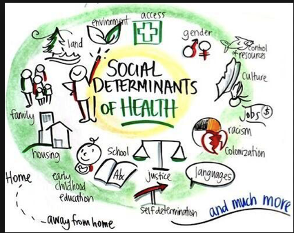 Some social determinants of health