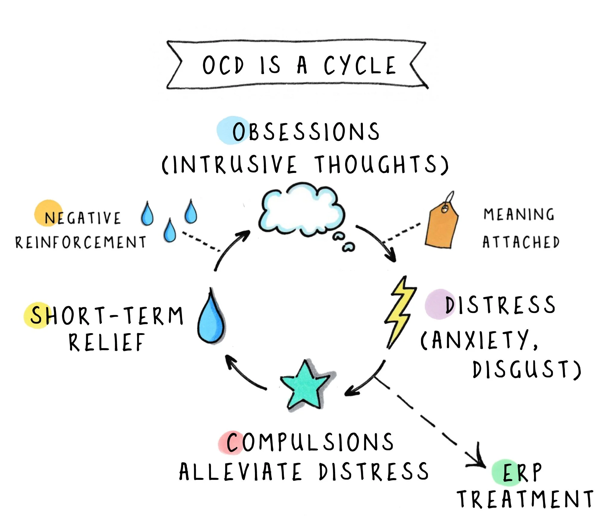 Obsessive Compulsive Disorder OCD Therapy With EX RP Specialized 