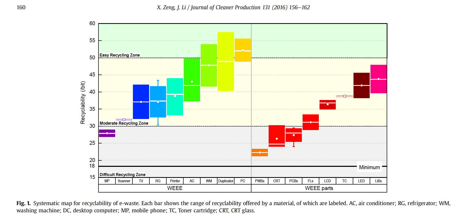 A chart categorizing the recyclability of various electronic components 