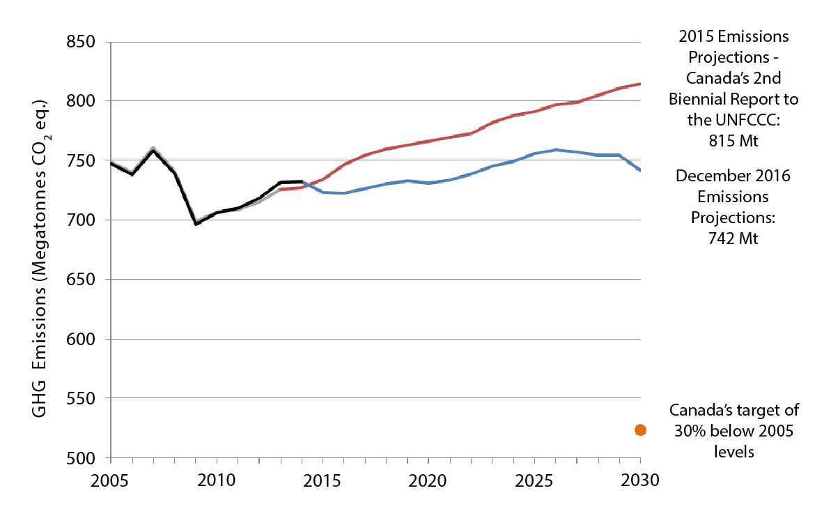 Canada's iNDC Target