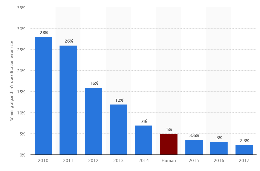 Graph of the error rate of the ILSVRC winner from 2010 until 2017.