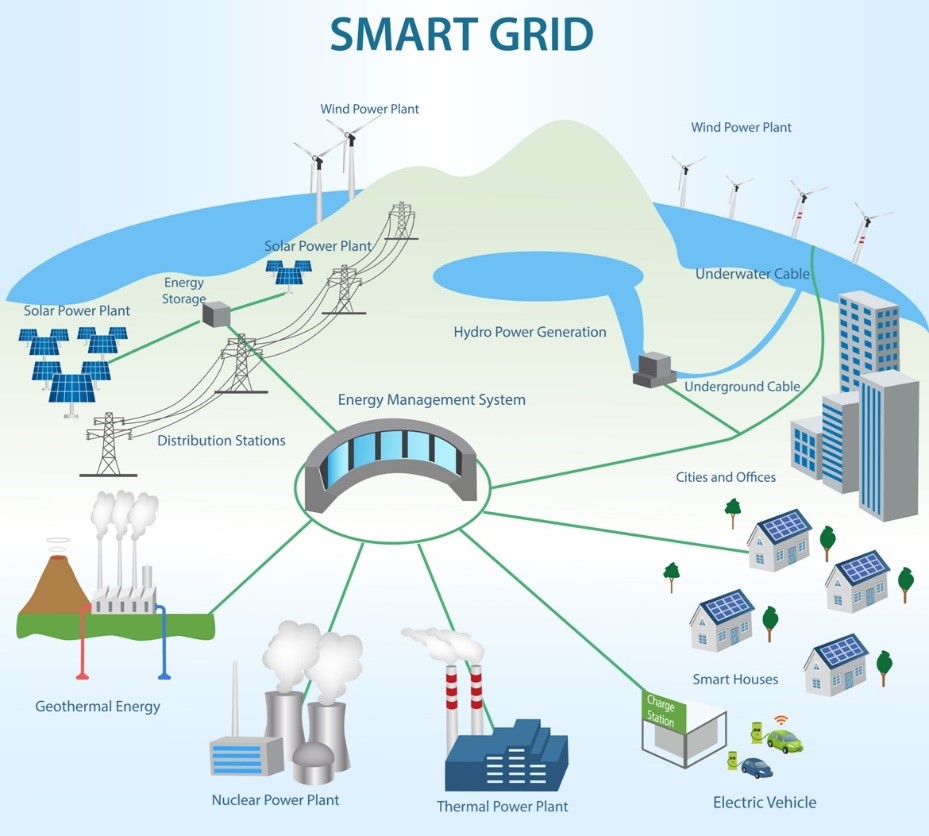 Source: smartgrid.gov