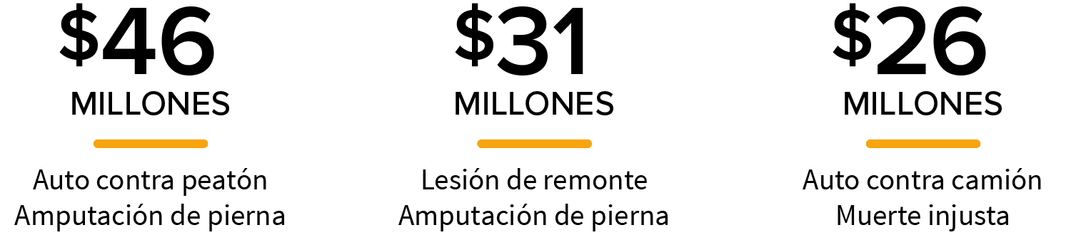 Nuestros abogados de accidentes son los defensores de los heridos. Los veredictos para nuestros clientes incluyen $ 46 millones y $ 31 millones en veredictos judiciales para accidentes de tránsito, lesiones y defectos de producto. En total, más de $ 650 millones ganados para nuestros clientes.