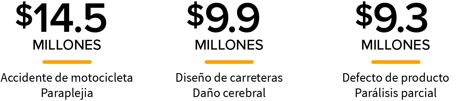 Las victorias en la corte de abogados de accidentes automovilísticos incluyen $ 26 millones por un accidente de camión, $ 14.5 millones por un accidente de motocicleta y $ 9.9 millones por un accidente defectuoso en el diseño de carreteras.