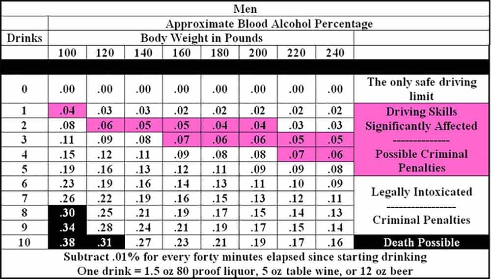 Dmv Alcohol Limit Chart