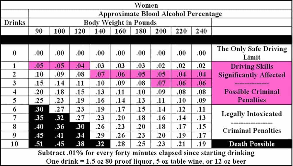 Blood Alcohol Chart By Weight