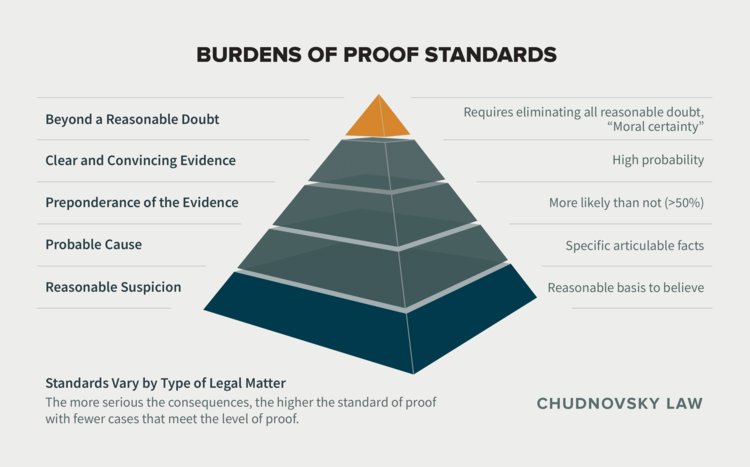 Burdens of proof chart explaining the levels of proof required in court cases.This infographic provides burden of proof definitions for different types of court cases. The more serious the potential consequences, the higher the legal standard. Crimi…