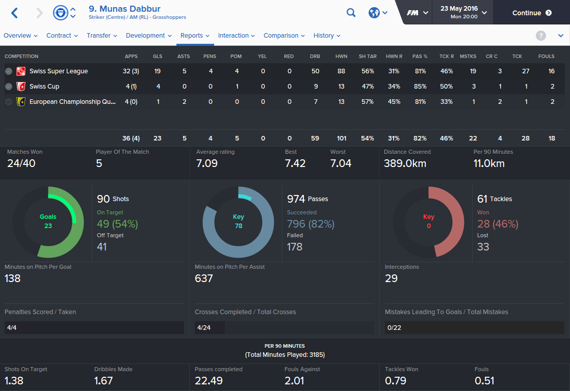 Munas Dabbur's clinical stats
