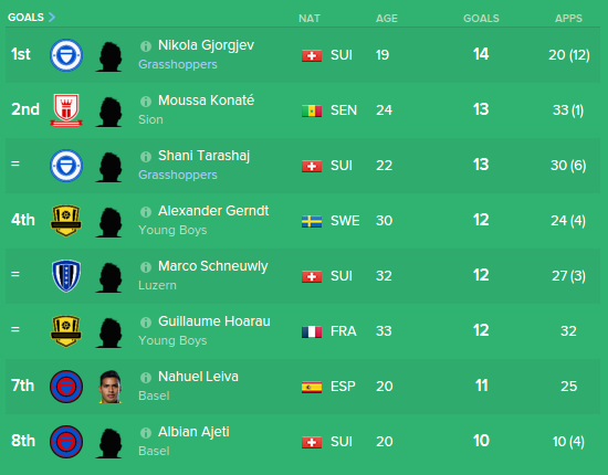 GCZ young stars Gjorgjev & Tarashaj combine to score 27 league goals for GCZ in 16/17