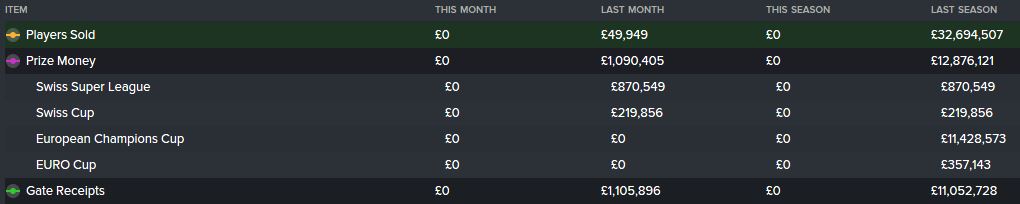 Season 8's top 3 income streams - please look at 'Last Season' for this as the Saved Game has rolled into what is now Season 9 (sorry)
