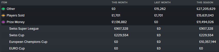Season 3's top 3 income streams - 'other' is the Soldati takeover