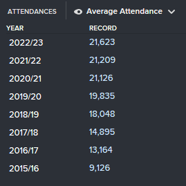 Average attendance at GCZ 2015-2023