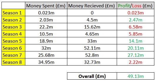 Transfer Fees (Spent/Received 2015-2023)