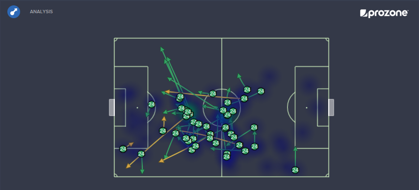 Marco Simon Vs GCZ: 43 completed passes, 6 key