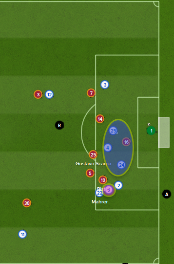 Upamecano pushes forward, but the damage is done. Manco it not aware of Ademílson and decides to focus on No.14, which he presses