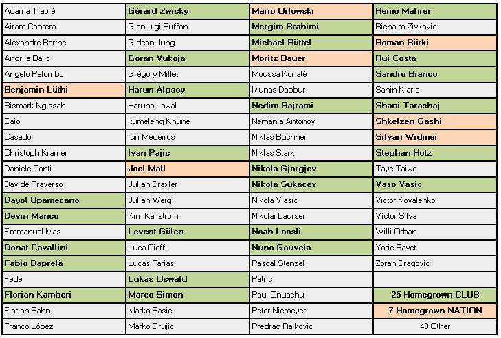 A third of players used have been GC Academy players