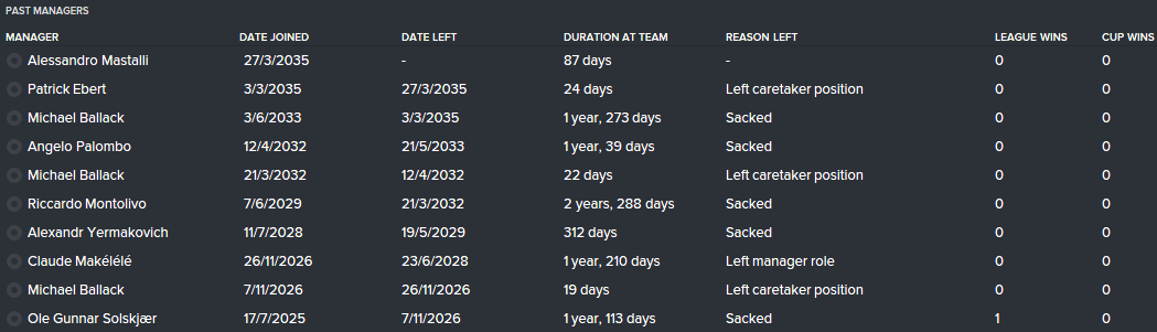 So many managers, so few cups :-(