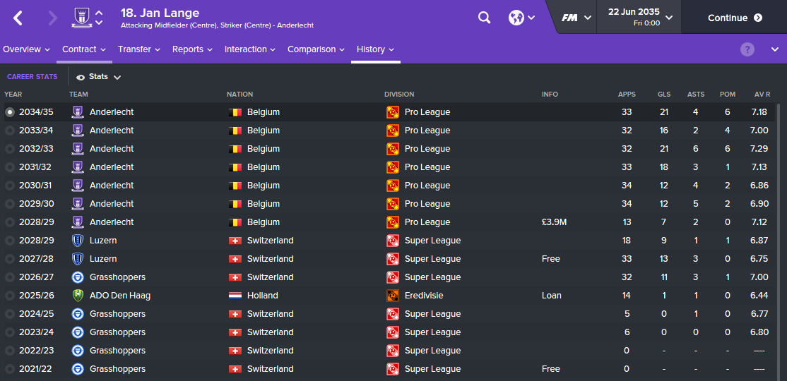 Hard to see all those goals being scored, whilst away from GCZ