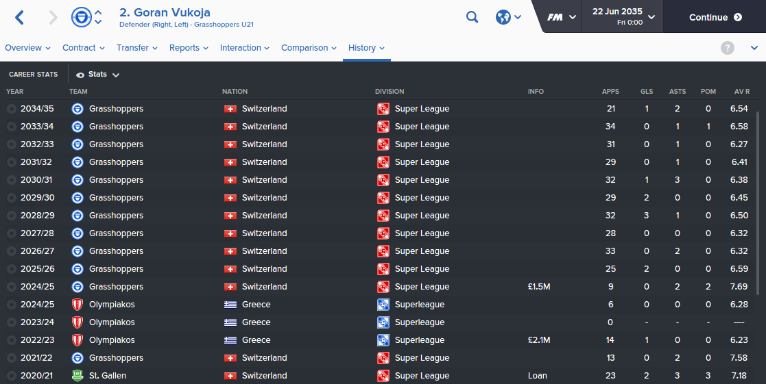 A regular in the GCZ Left Back spot now for 10 years