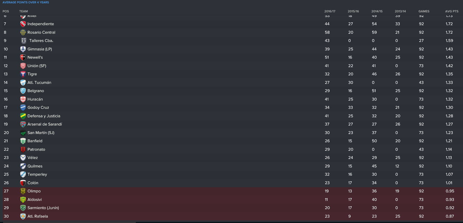 The Average Points Relegation Battle with 3 games to go...
