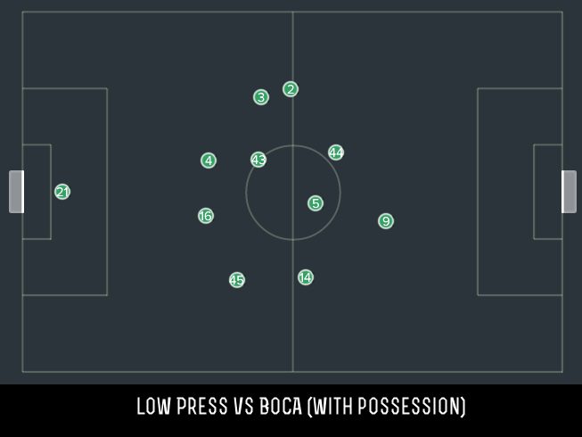 Low press Vs Boca at Home with the ball.png