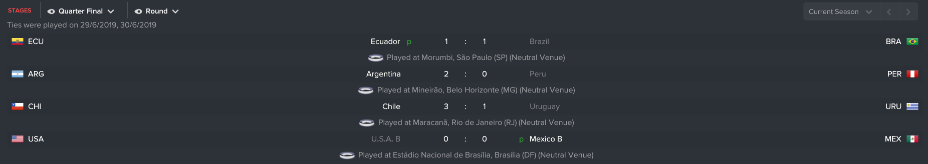 The biggest surprise wasn't my convincing win, it was in fact host nation Brazil exiting against Ecuador on penalties :-)