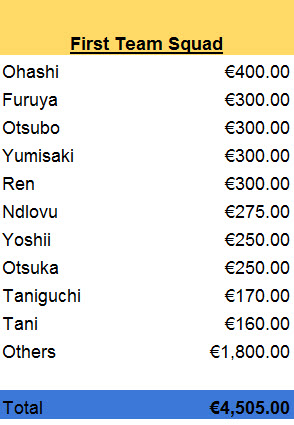 First Team wages 2017