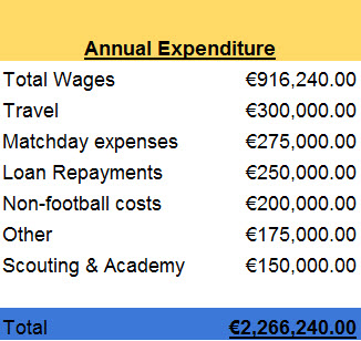Annual Expenditure 2021