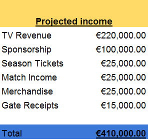 Projected income 2017