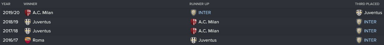 Three straight years of being the 2nd best team in Milan :-(