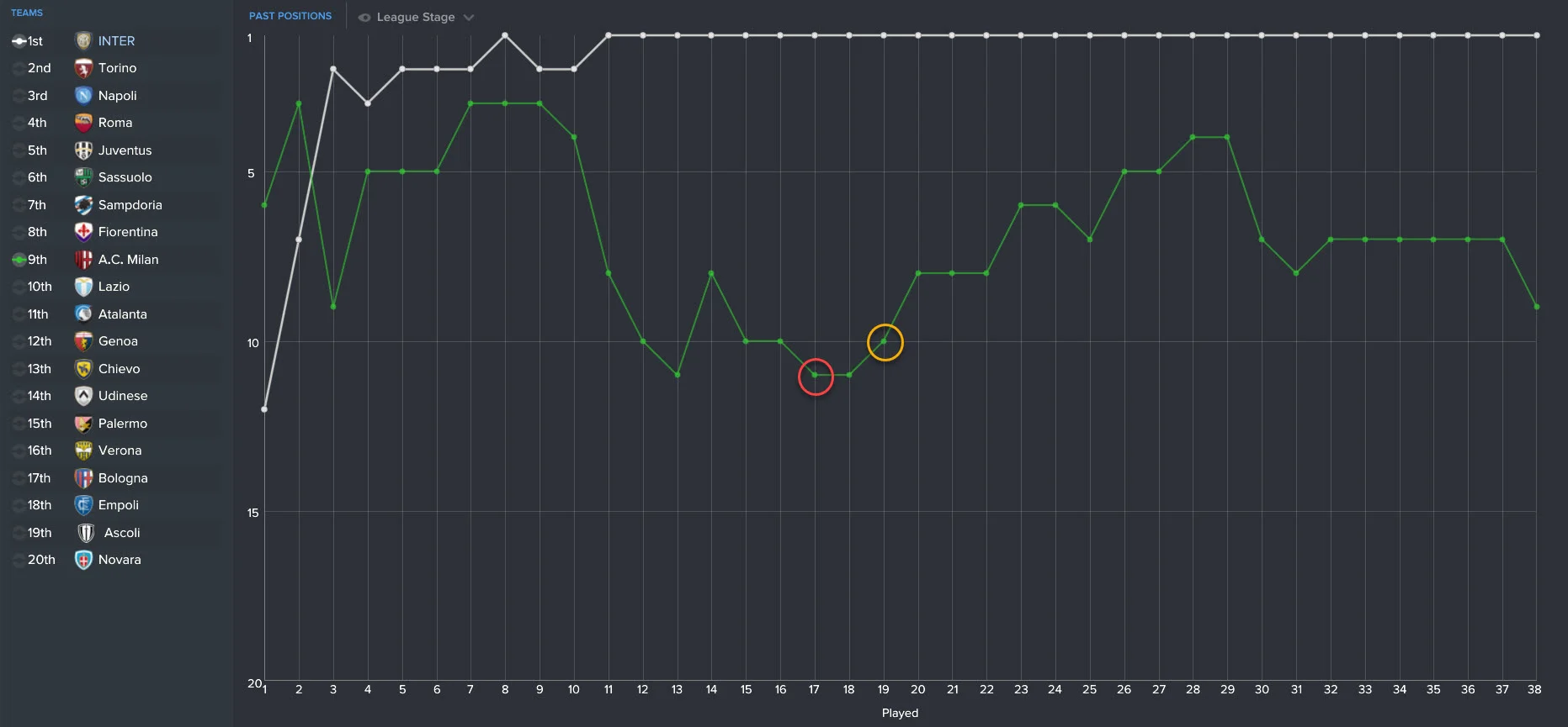 The red circle is Strachan's last match...the yellow circle is Rodger's 1st game. Progress?