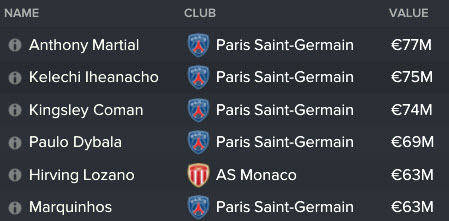 Top 6 most valued players. La france, elle est forte.
