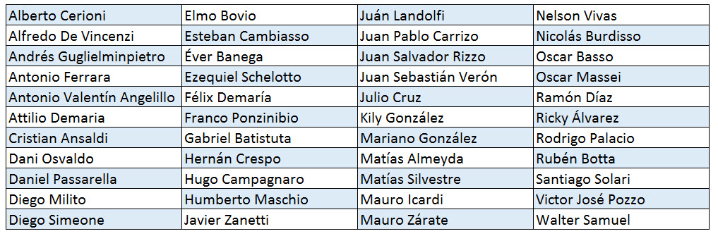 The 44 players from Argentina to represent Inter Milan in Serie A (March 1908- May 2017)