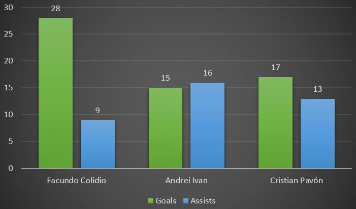 Inter's attacking trio 2022/23.