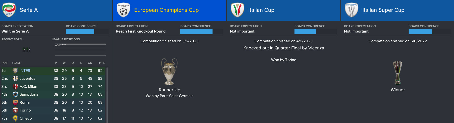 Two trophies for 2022/23: The Serie A title and an Italian Super Cup.