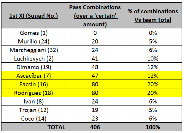Disclaimer : a number of Completed Passes are not included in the Pass Combination stats (see my GK with '0'), it must exclude those under a certain value...let's say '5'. But do please let me know if you know the threshold.