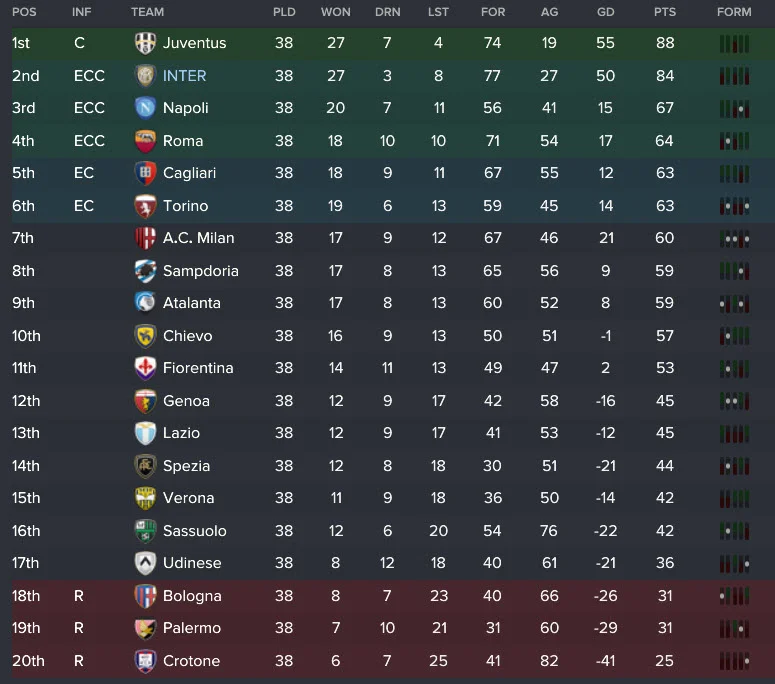 2023/24 Serie A table.