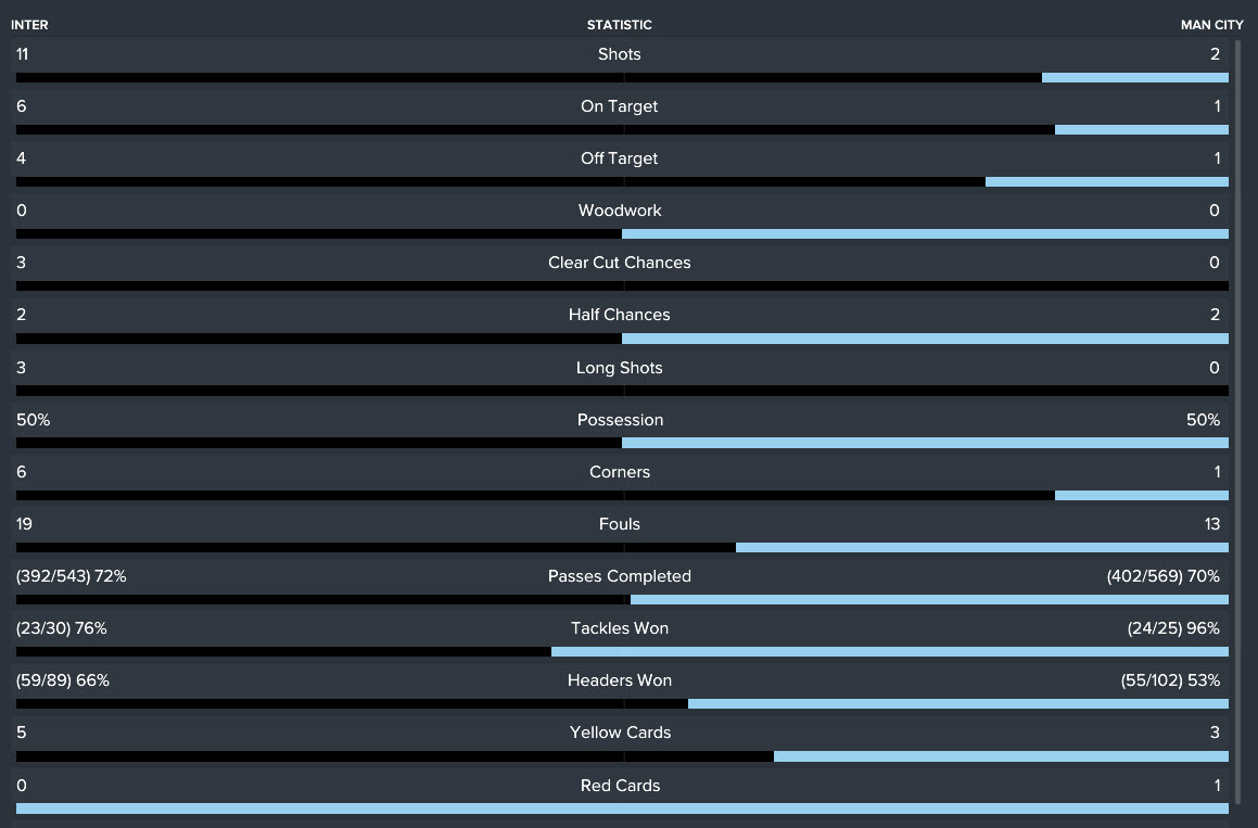 3 CCCs wasted by Inter. Grrrr
