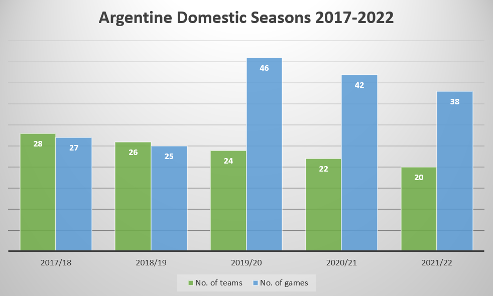 AFA's aim is to get to a European style 38 game season (20 clubs) by 2021. Note - from 2019/2020, teams will face each other both home and away. The two seasons prior to this, clubs face each other just the once.