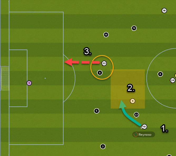 1, 2, 3: Reynoso turn of pace and pass into Romero.