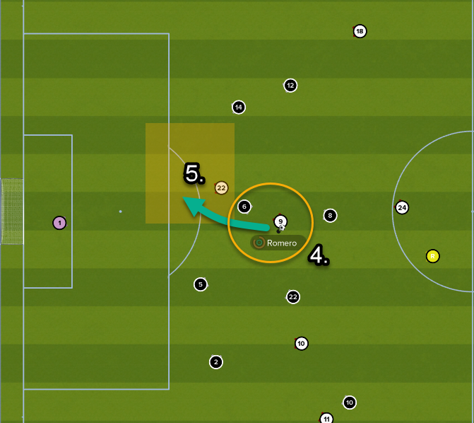 4, 5: Romero through ball to Lattanzio.