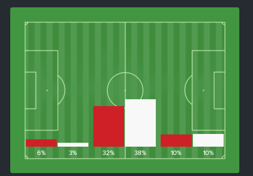 Action Zones splitting the pitch into three.