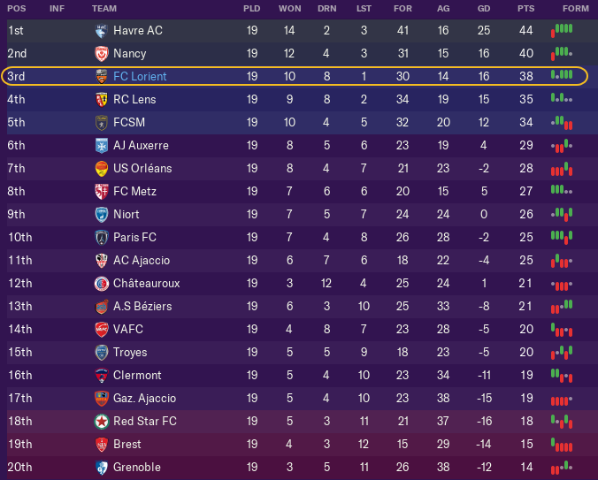 Just one loss, but still in 3rd place!